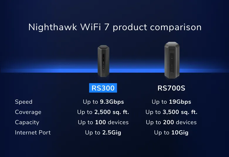 <b>Nighthawk (RS300)</b> <br>三頻 BE9300 WiFi 7 路由器<br><font color="blue">送$100 超市現金券</font><br><p style="color:#FF3EFF;">新低價</p>