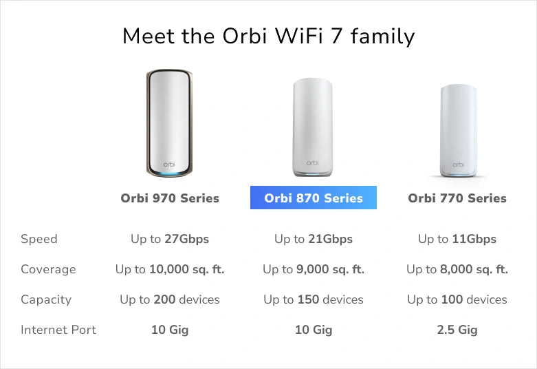 <b>Orbi (RBE873)</b> <br>三頻 BE21000 WiFi 7 Mesh 無線系統<br>(3件裝, 1主機+2分機)<br><font color="blue">送$400 超市現金券</font>