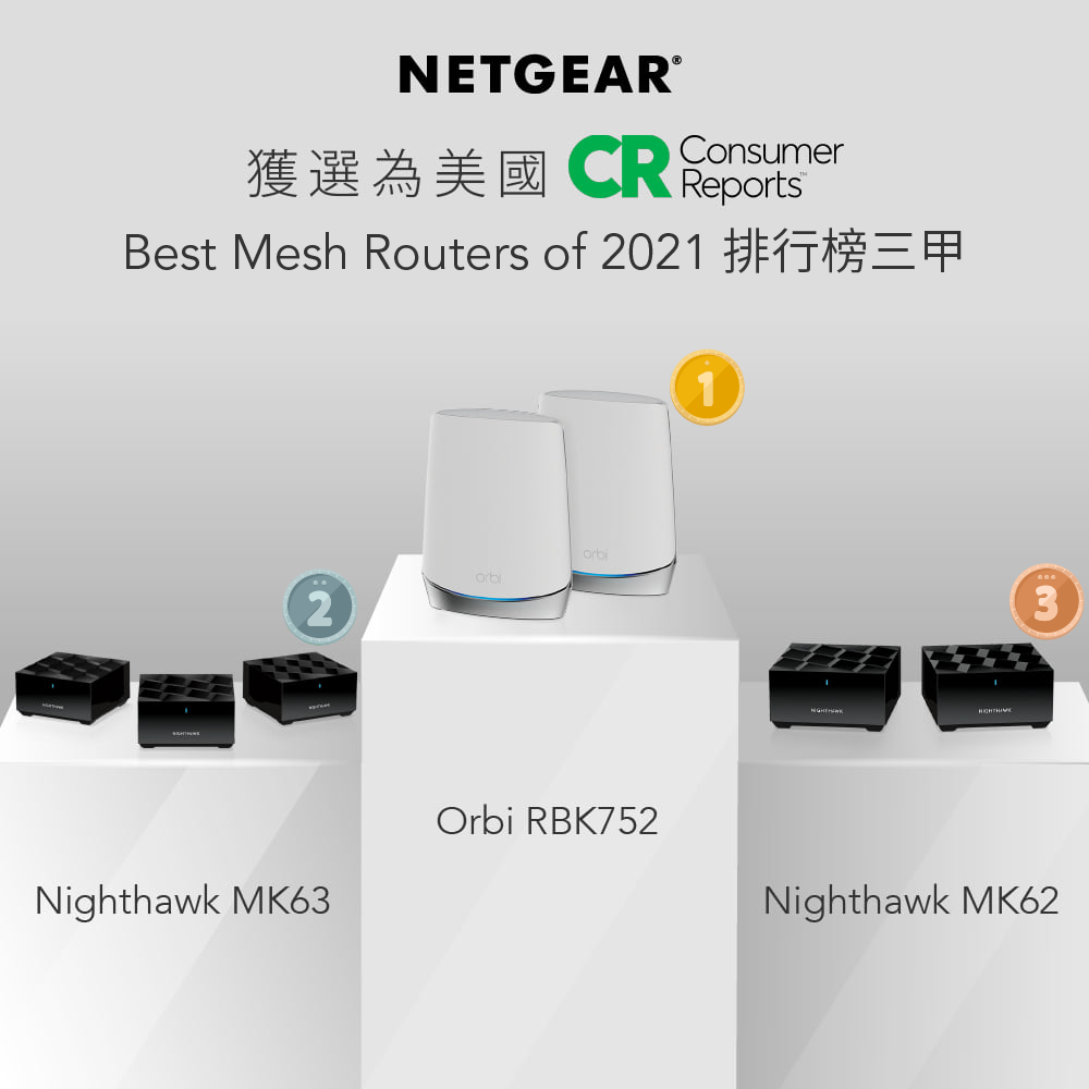 <b>NETGEAR 包攬美國 Consumer Reports Best of Mesh Routers (Mesh WiFi 排行榜) 2021 三甲<br> Orbi RBK752 於 Mesh WiFi評測排行榜奪冠</b>